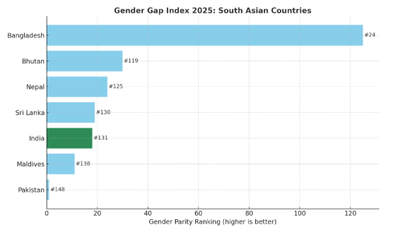 Gender Gap - India vs South East Asian Countries