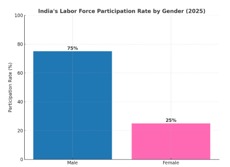 India's Labor Force Participation