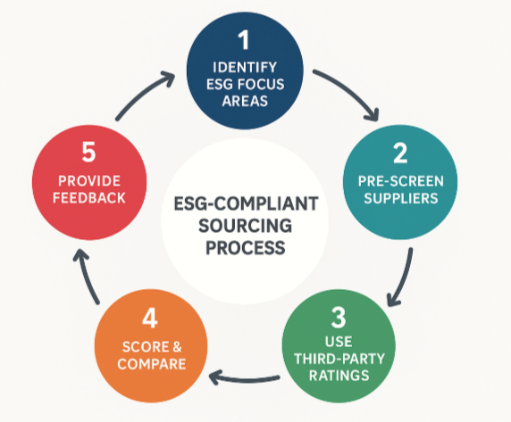 ESG Compliant Sourcing Process