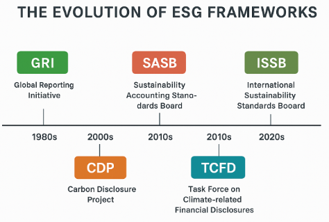 ESG Evolution