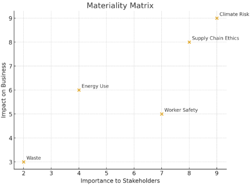 Materiality Matrix